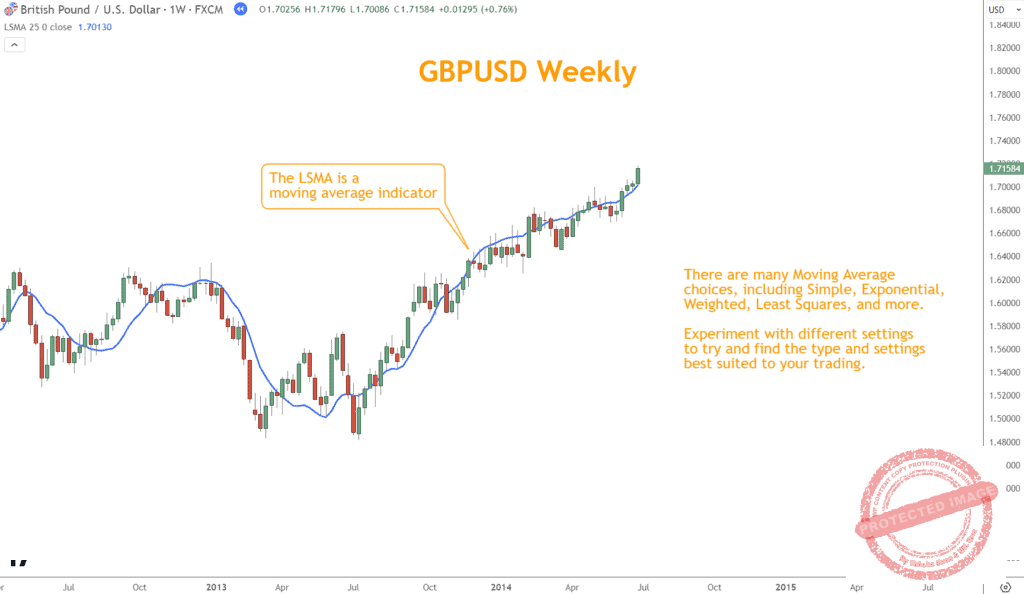 Knowing Moving Averages is essential to understanding technical indicators.