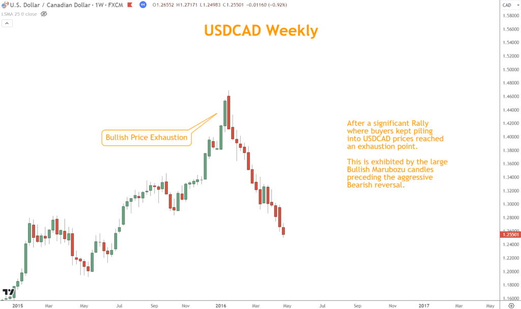 Bullish Price Exhaustion occurs after a prolonged uptrend when buyers become exhausted, and there is a diminishing interest in buying the currency pair at higher prices.