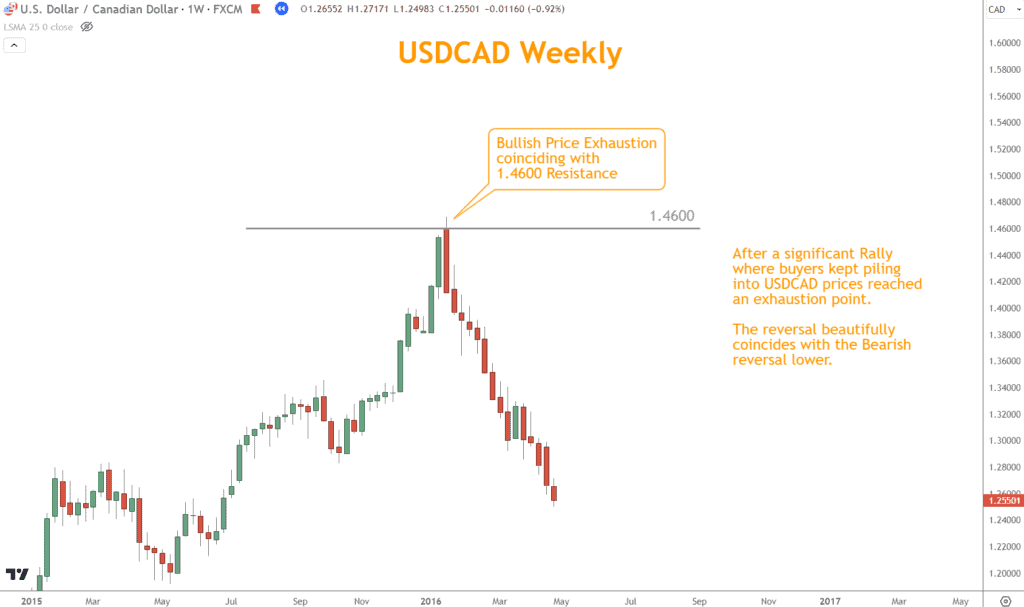 When the price approaches a significant Resistance level during a Rally or a strong Support level during a Selloff, it may signal a potential exhaustion point. 