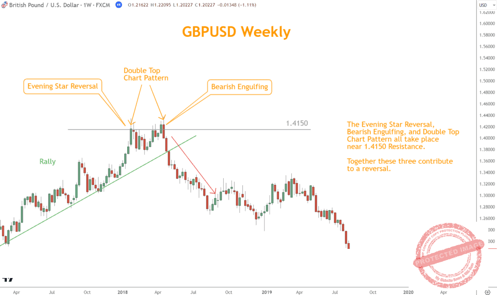 An example of how a convergence areas can help in reversal trading