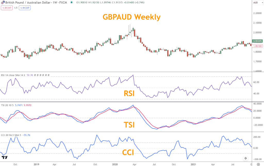 The RSI, TSI, and CCI all on one chart.  All Momentum indicators but all different.