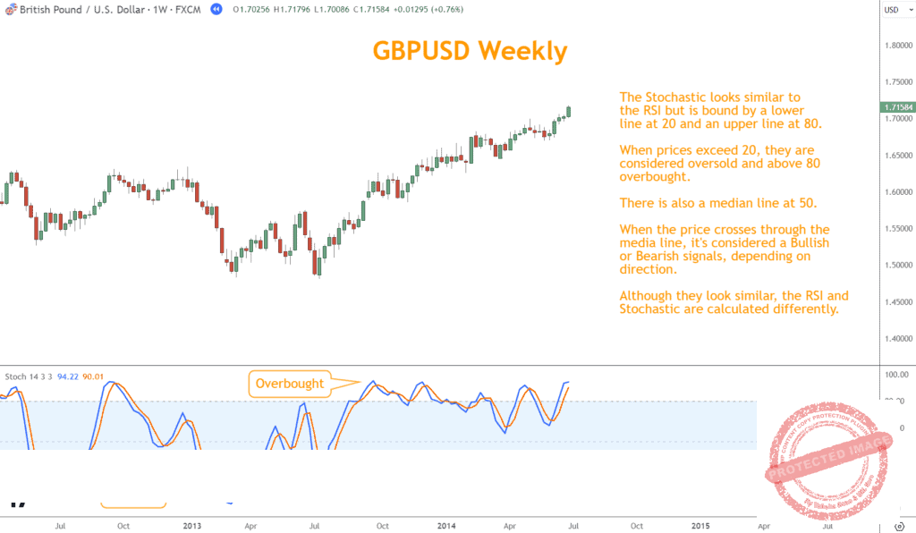 Understanding technical indicators includes the Stochastic Oscillator which helps traders identify Overbought and Oversold conditions.