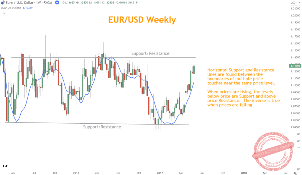 When you trade a sideways market, it is crucial to identify key levels that provide clear boundaries for range-bound price movements.