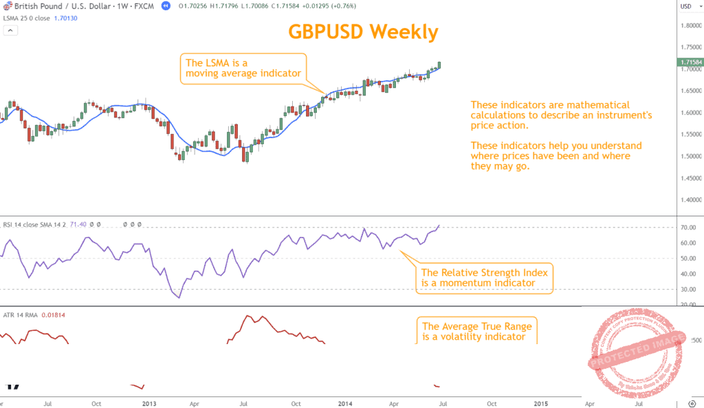 Technical Indicators are mathematical calculations that interpret various aspects of trading activity to produce specific output values. 