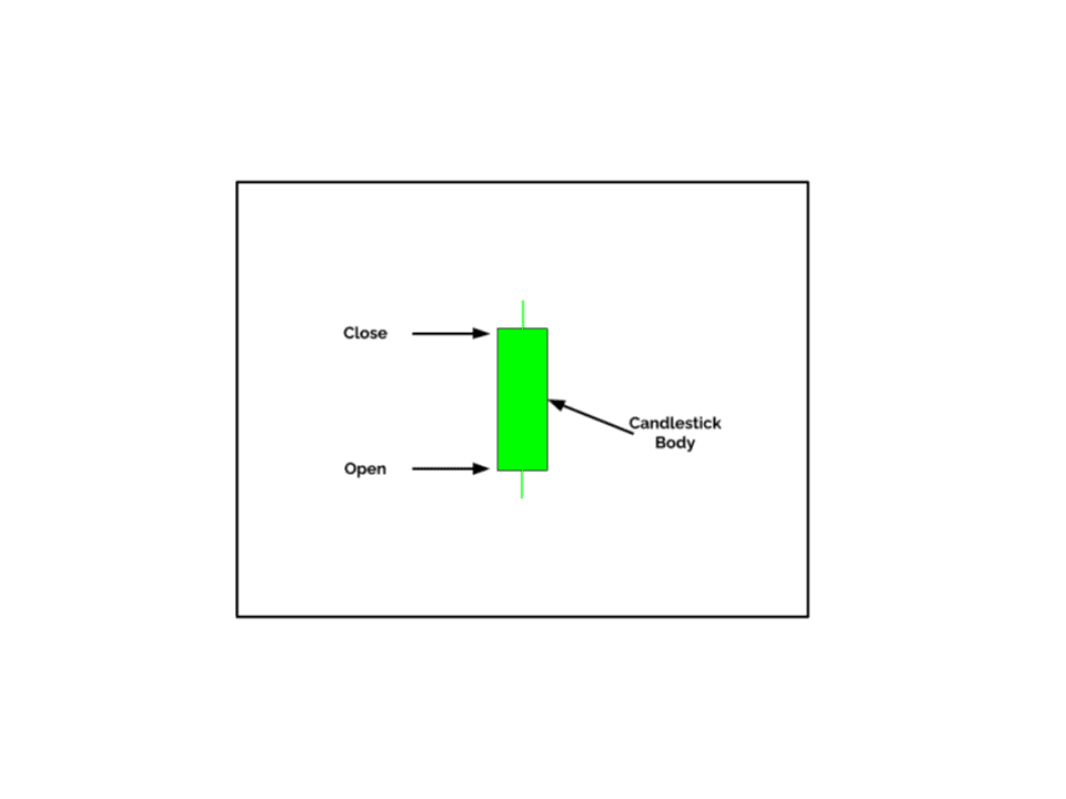 A candlestick body is an area between the open price and the closing price of a candlestick.