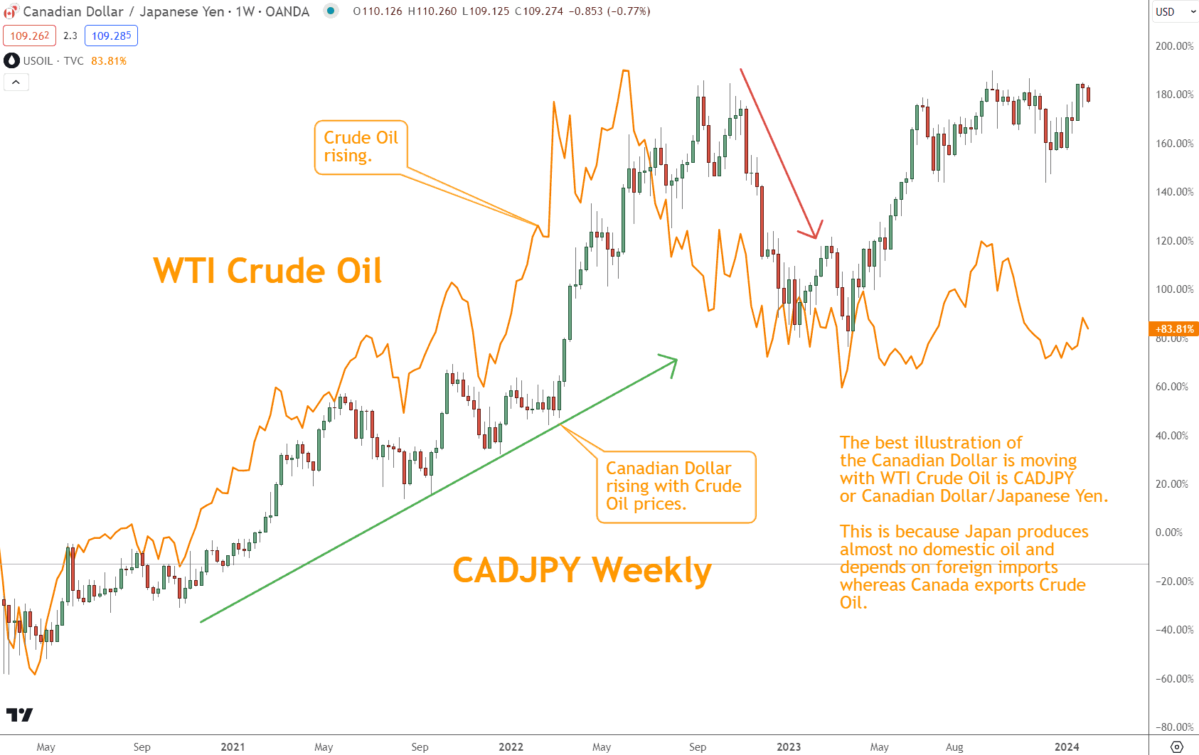 WTI Crude Oil and CADJPY moving together is an excellent example of Forex trend types working in unison.