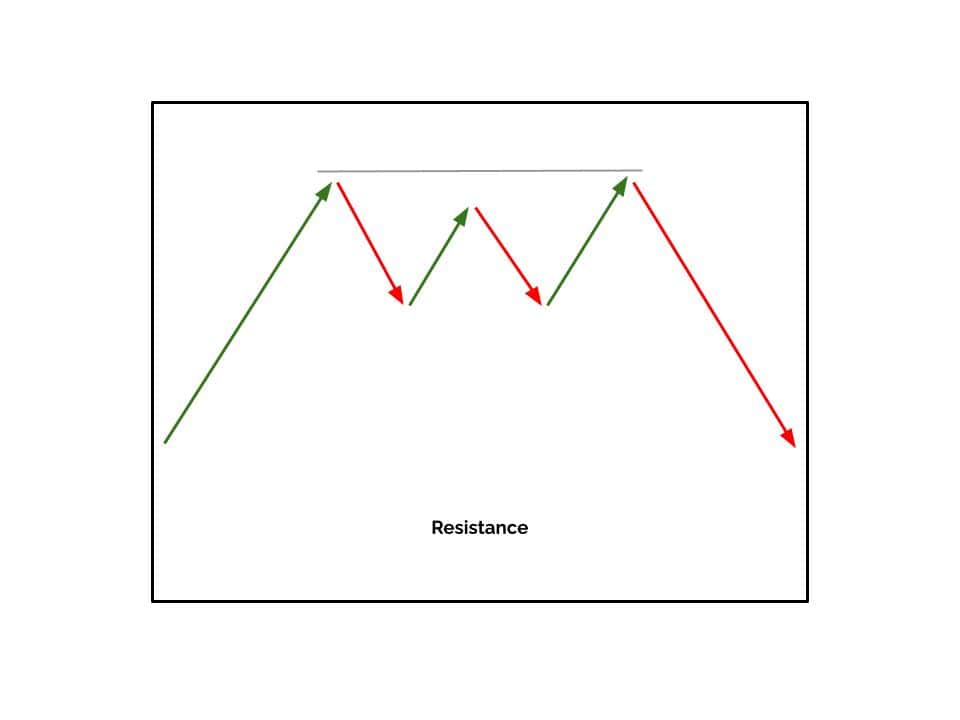 Resistance levels are price points where selling pressure prevents the currency pair's value from rising further