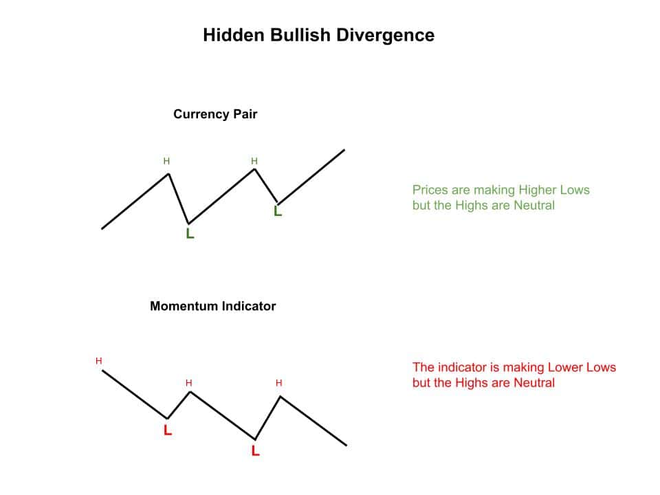 Bullish hidden divergence occurs when the price forms a higher low, but the momentum indicator forms a lower low. 