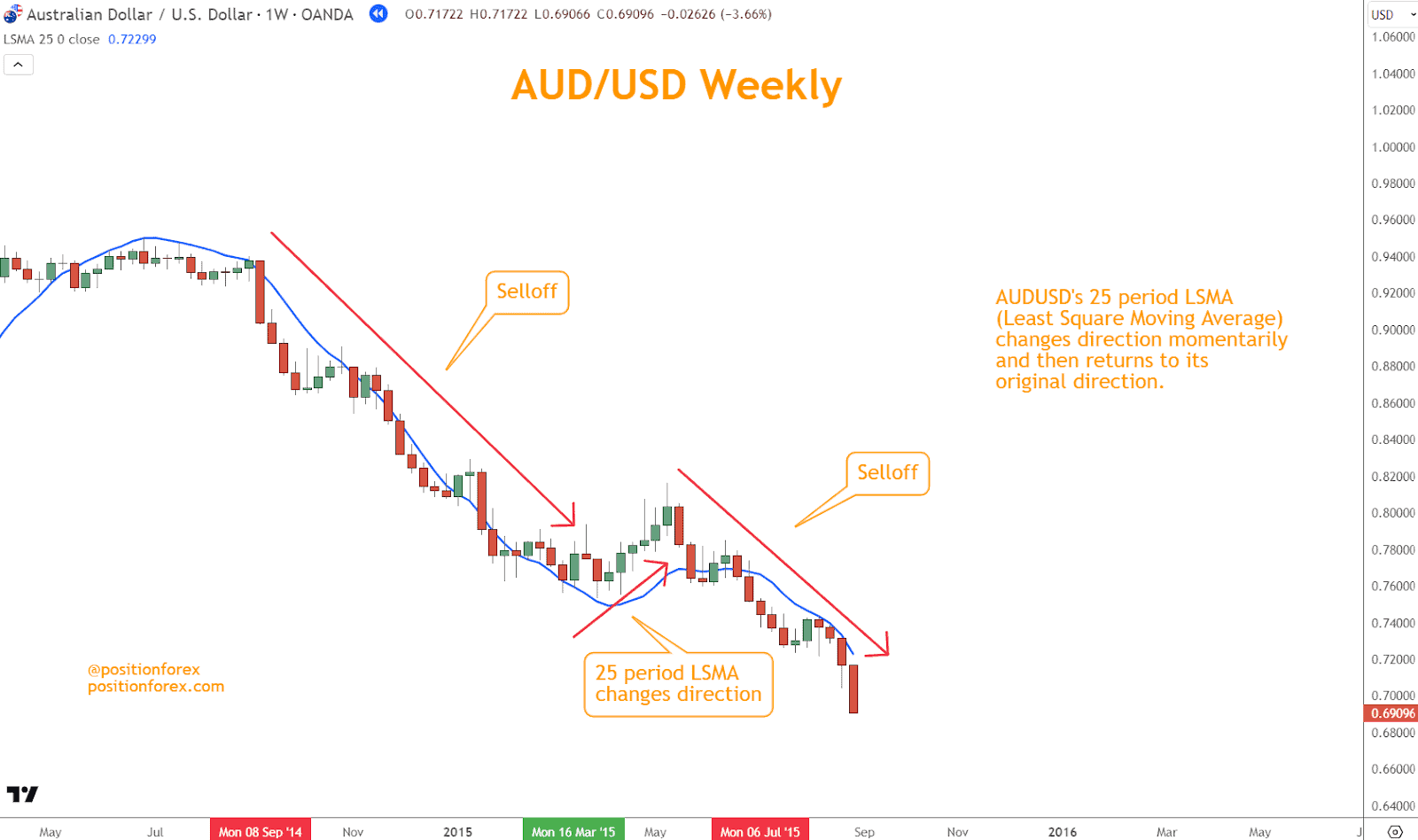 I recommend using the LSMA with a 25-period average to help discover pullback trading opportunities.