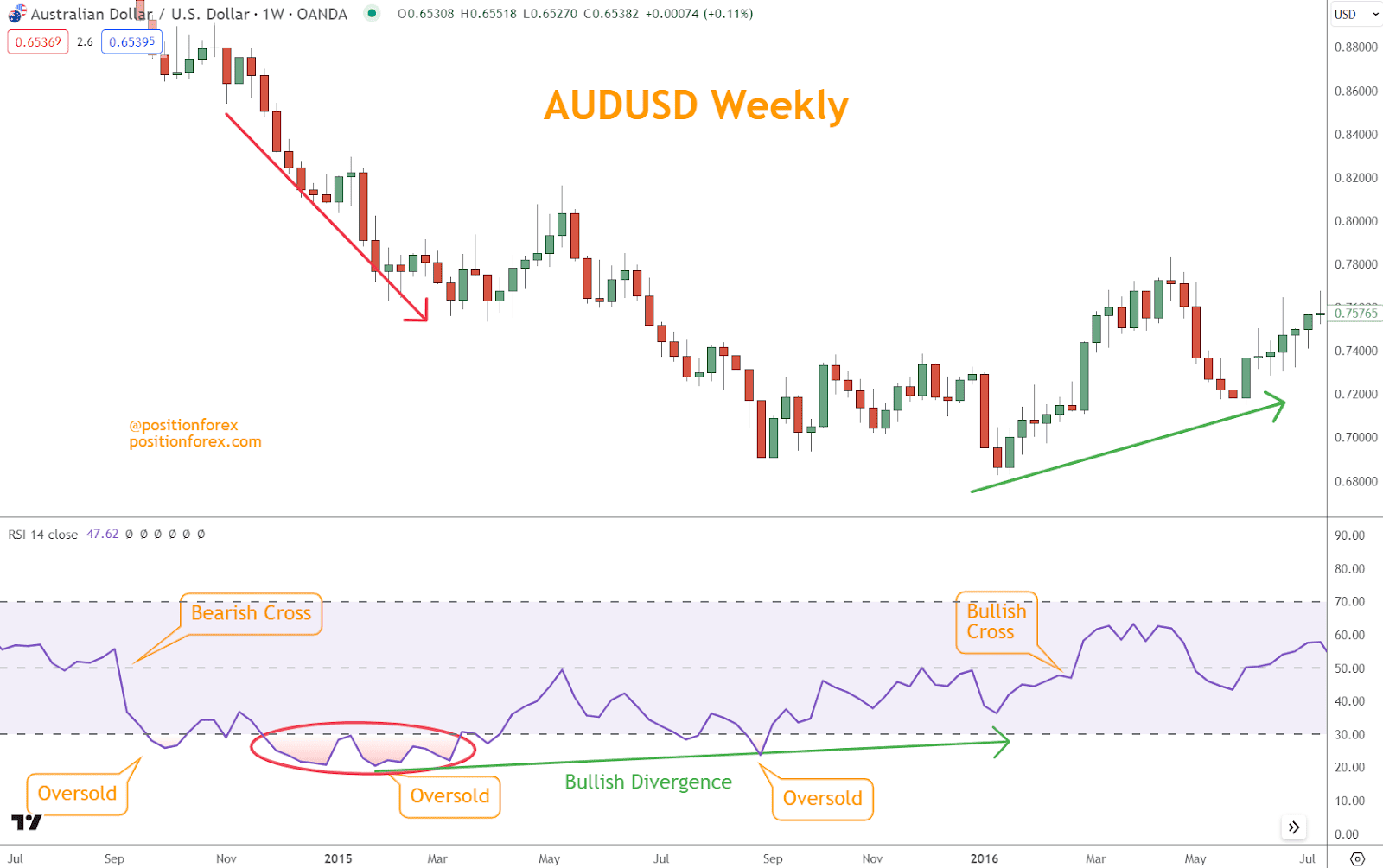 The Relative Strength Index, or RSI, is a widely used momentum indicator that measures the speed and change of price movements.