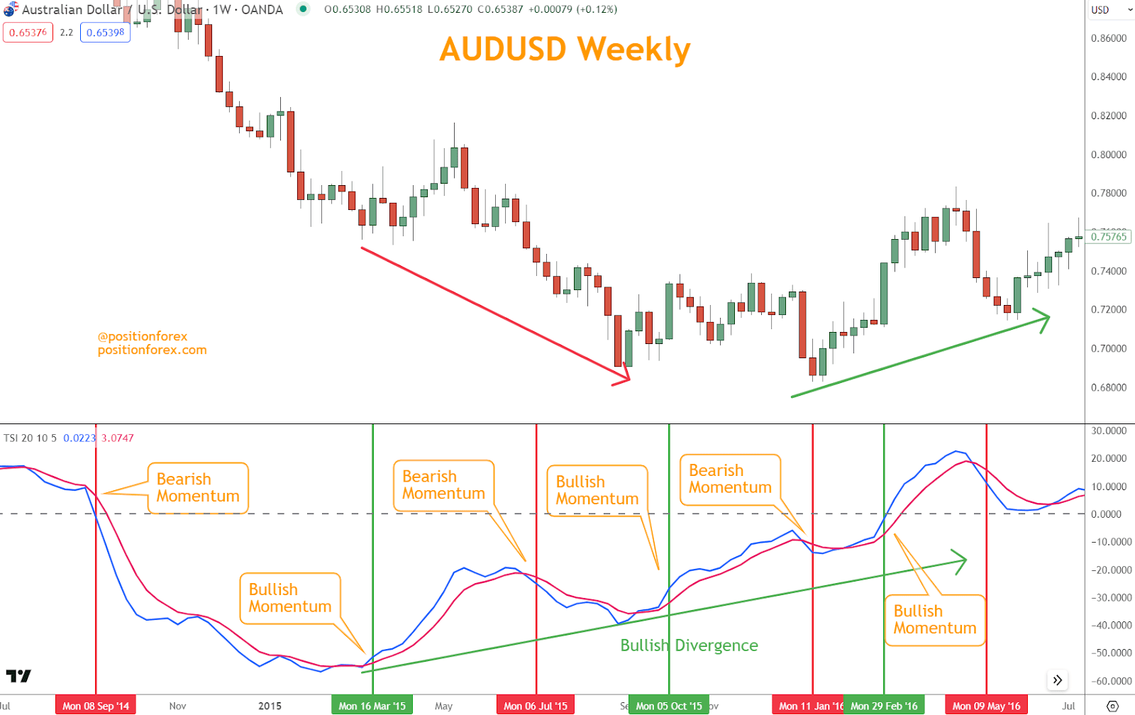 The True Strength Index (TSI) is a momentum oscillator that measures an instrument's strength and direction of price movements.