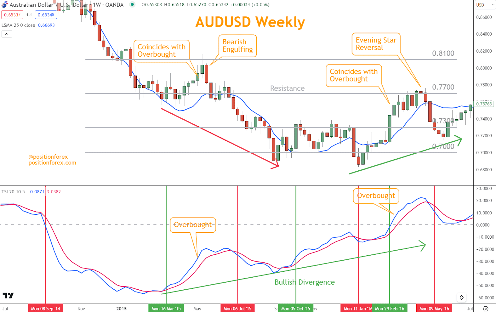 While the TSI provides valuable insights into price movements, it's most effective with other technical analysis tools. 