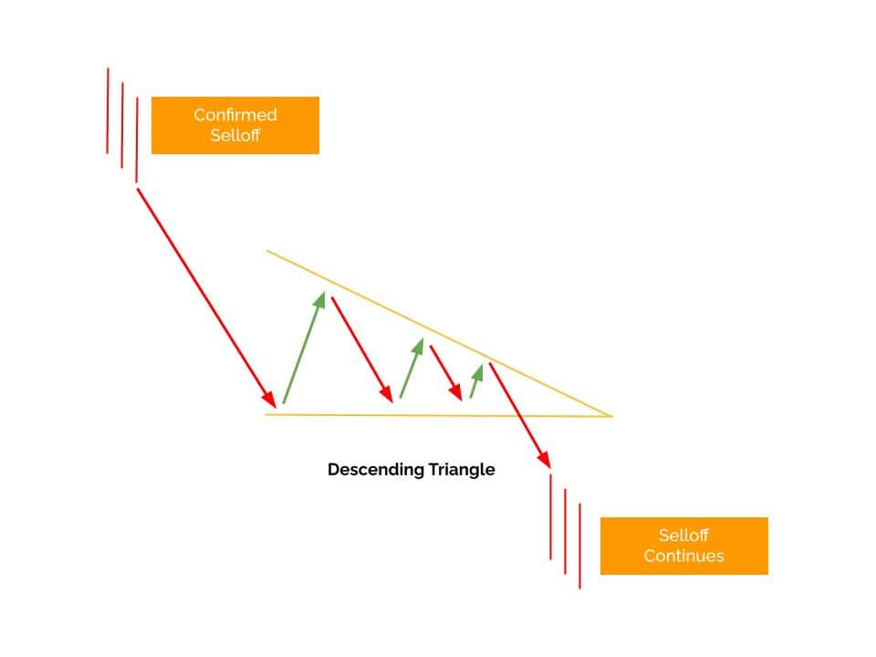 A Descending Triangle pattern contributes to breakdown trading in bearish rallies.