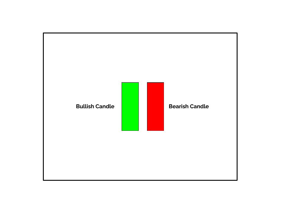 The color of a candle indicates whether it's Bullish or Bearish.