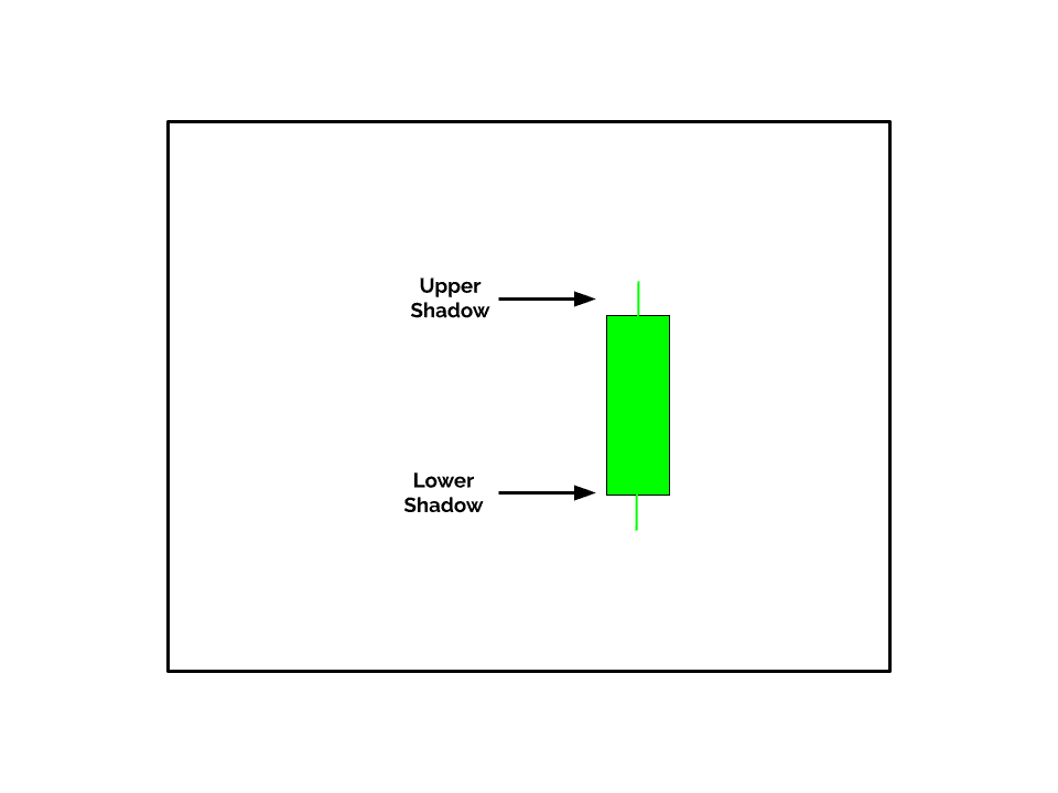 Candlestick shadows, also called wicks, represent the highest and lowest prices achieved during a period and are displayed at the top and bottom of the candlestick.