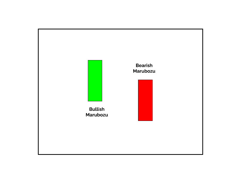 A Marubozu is a one-candle Japanese candlestick pattern with a very long body compared to other candles.