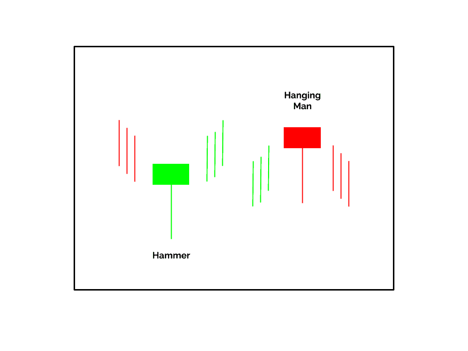 The Hammer and Hanging Man one candle Japanese candlestick patterns are two types of one-candlestick reversal patterns characterized by small bodies, a single long shadow on one end, and either no shadow or a short one on the other.