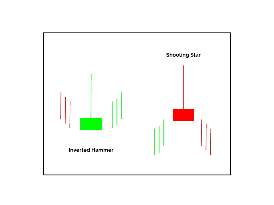 The Inverted Hammer and the Shooting Star are similar one-candle Japanese candlestick reversal patterns, with the Inverted Hammer at the end of Selloffs and the Shooting Star at the top of Rallies.