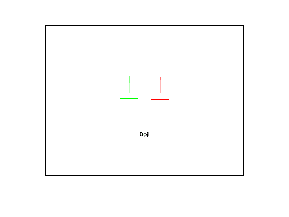 The Doji is a one candle Japanese candlestick pattern reversal pattern like the Spinning Top but with an open and close that are nearly identical.  