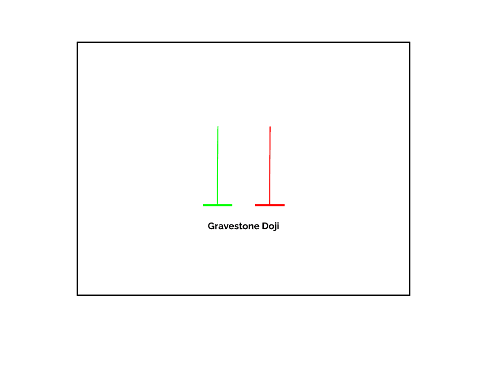 A Gravestone Doji is a one candle Japanese candlestick pattern resembling a Shooting Star appearing at the top of a Rally.