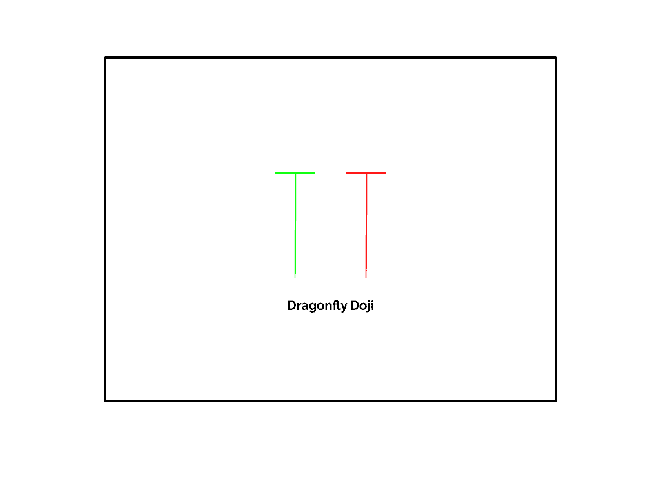 A Dragonfly Doji is a one candle Japanese candlestick pattern resembling a Hammer at the bottom of a Selloff, but because it's a Doji, there is little to no body. 