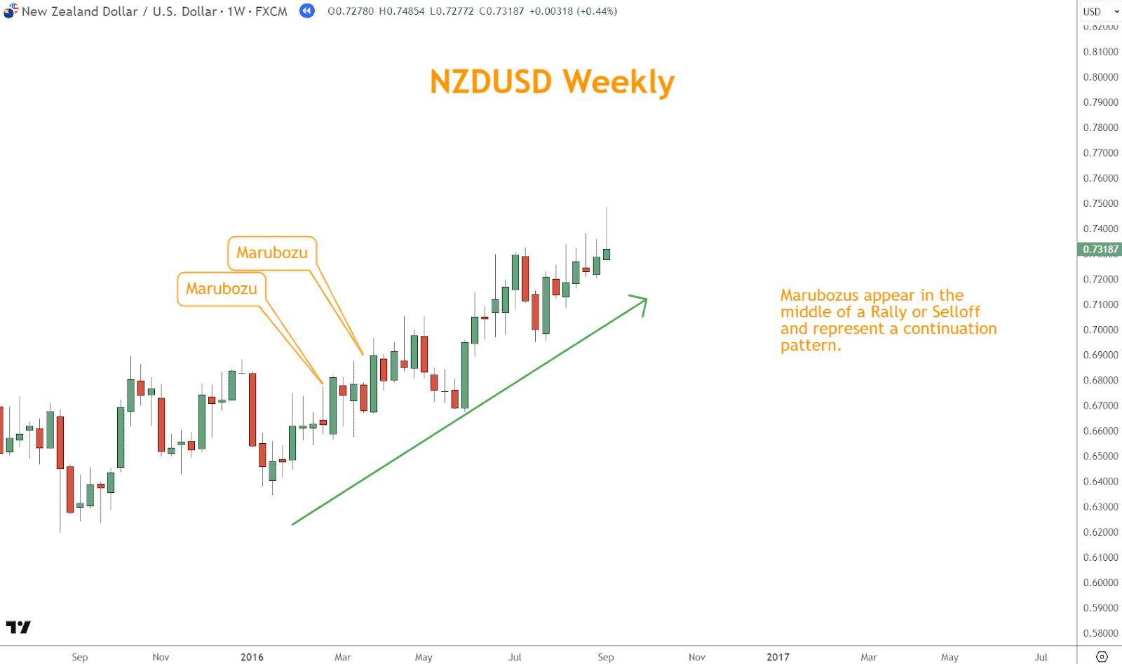 This one candle Japanese candlestick pattern is often considered a continuation signal, which means that it is likely that the price trend will continue in the same direction after this pattern forms.