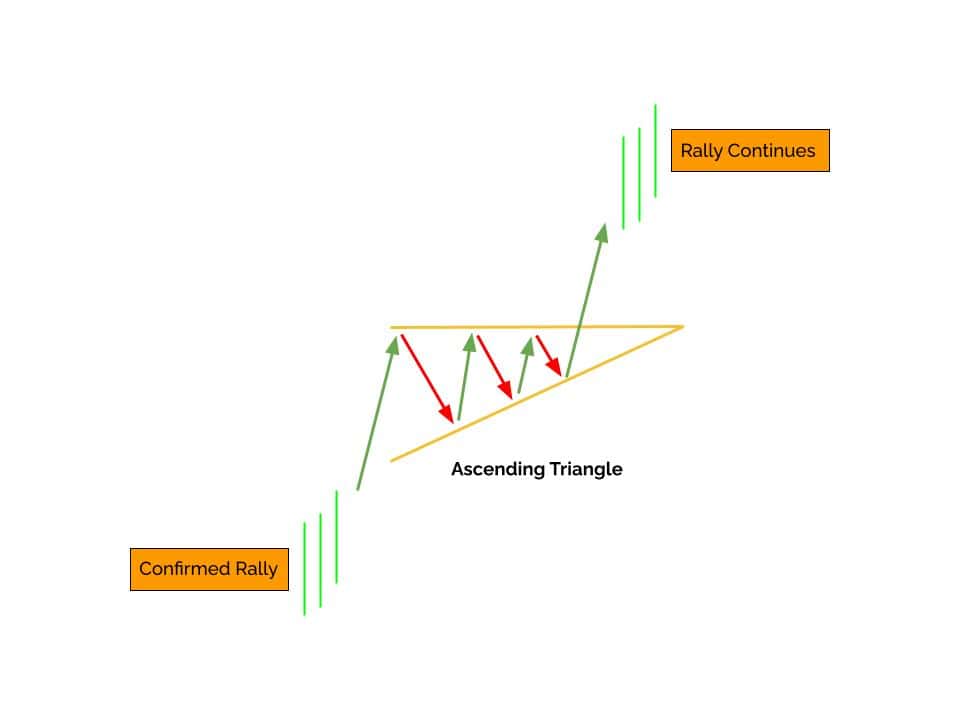 An Ascending Triangle pattern contributes to breakout trading in bullish rallies.