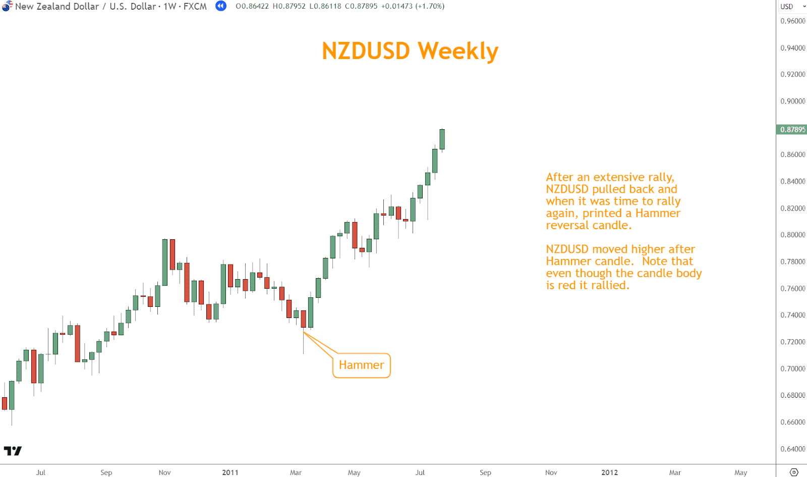 In this example, you can see NZDUSD pulling back from its rally, printing a hammer candle, and then moving higher.