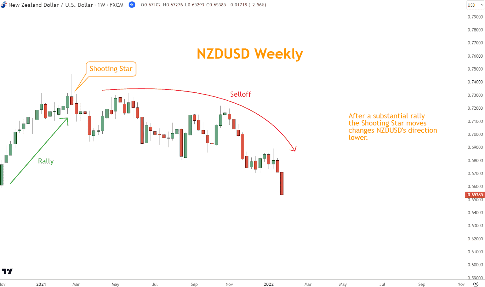 The Shooting Star appears at the end of a rally, setting up a selloff lasting many months.