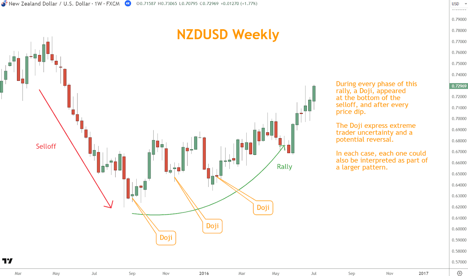 In this example, NZDUSD printed a Doji at the end of the selloff and every pullback in the subsequent rally.