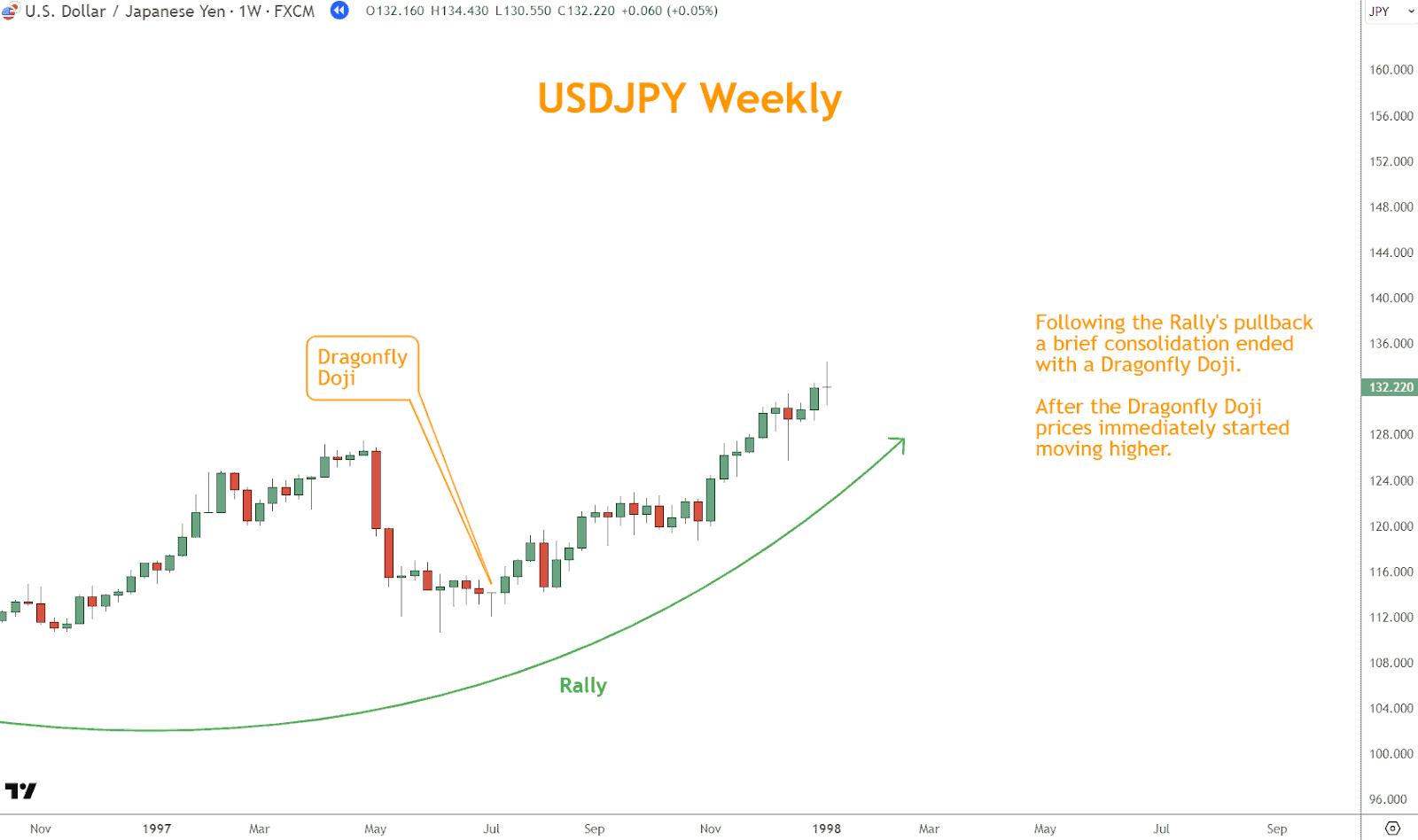 The rally resumes after a consolidation period and the appearance of a Dragonfly Doji.