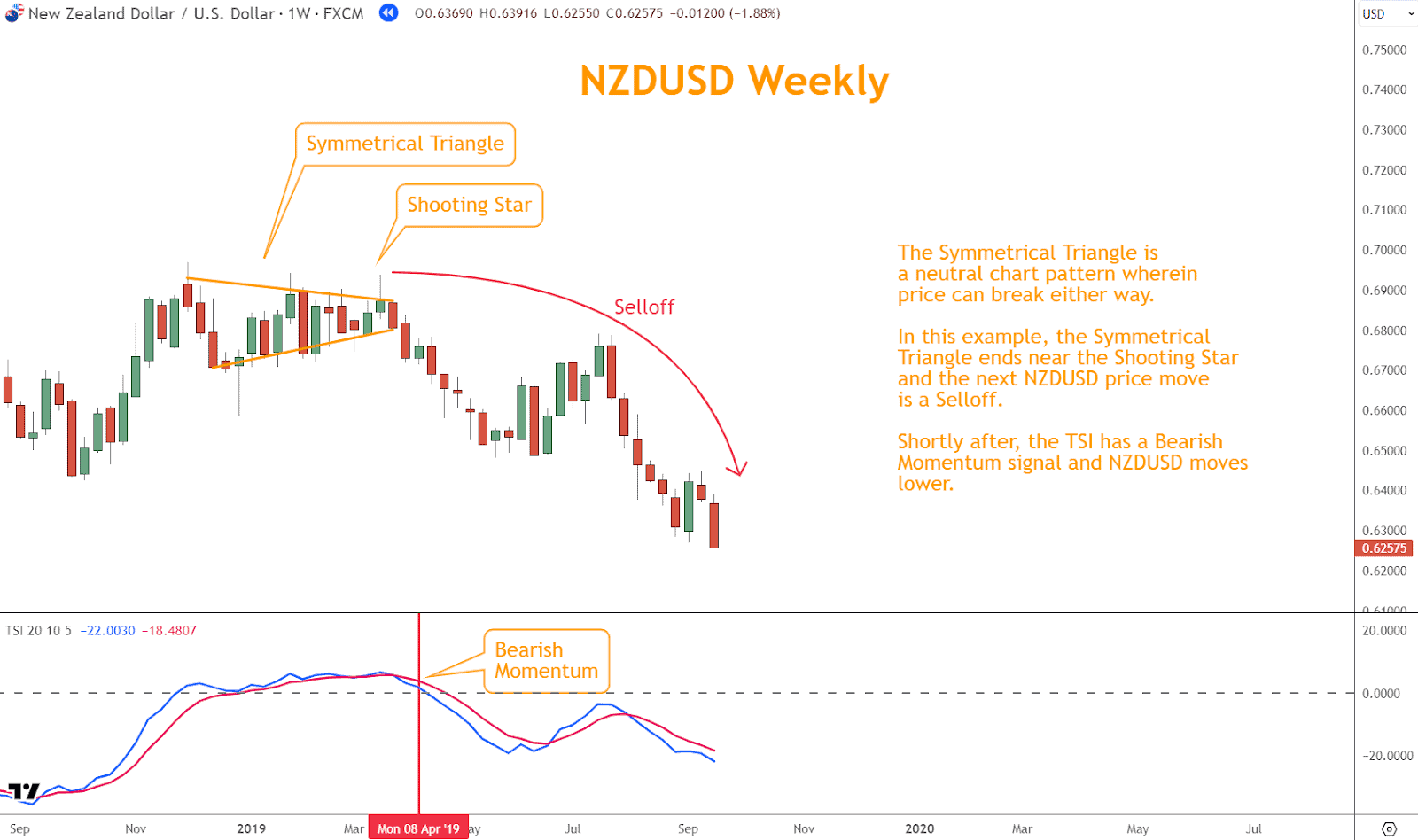 A Shooting Star pattern occurring at the end of a Symmetrical triangle pattern enhances the probability of a successful breakout to the downside, providing traders with a high probability trading opportunity.