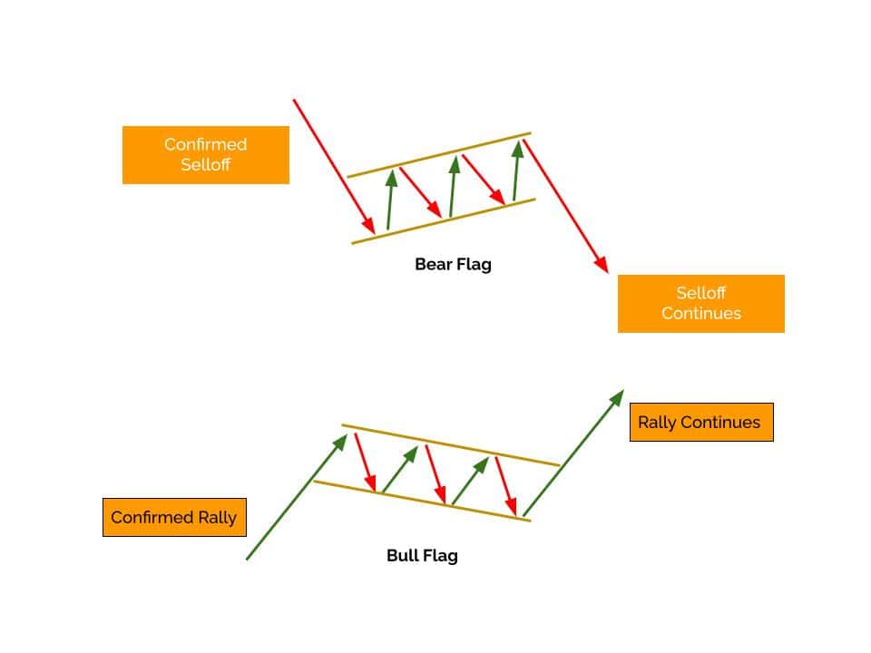 Bull and Bear Flags are continuation patterns contributing to breakout trading.