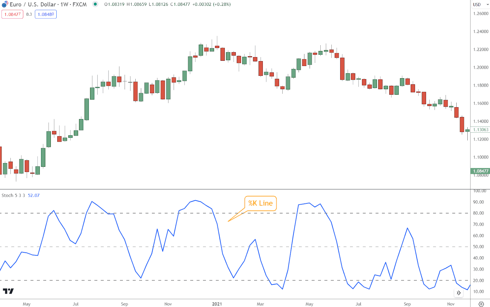 The %K line represents the current closing price's position relative to the highest high and lowest low over a set period. 