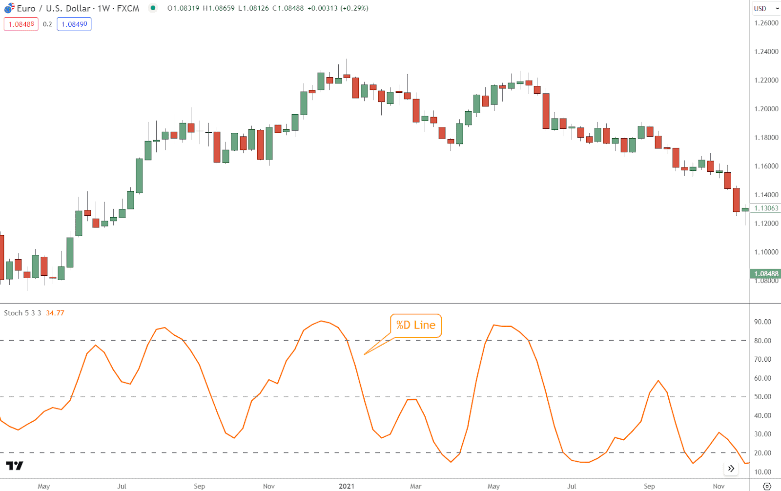 The %D line is a moving average of the %K line and appears smoother on the indicator chart.