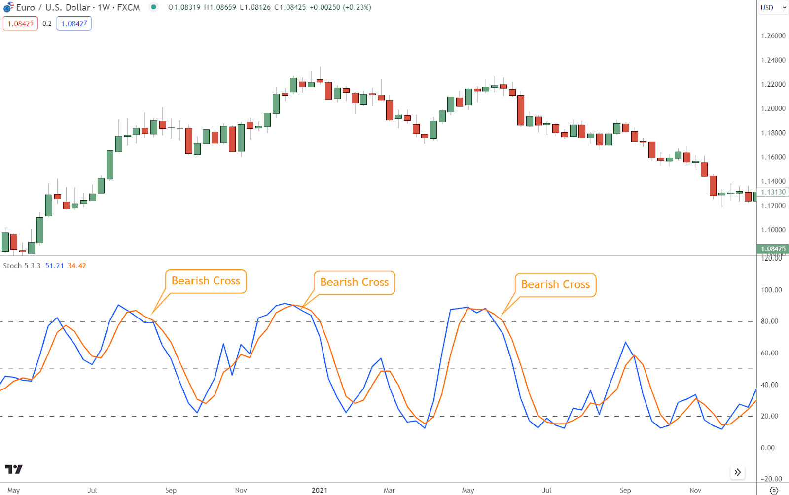 Conversely, a bearish signal occurs when the %K line crosses below the %D line. This crossover indicates that selling pressure intensifies, signaling a potential price downturn. 