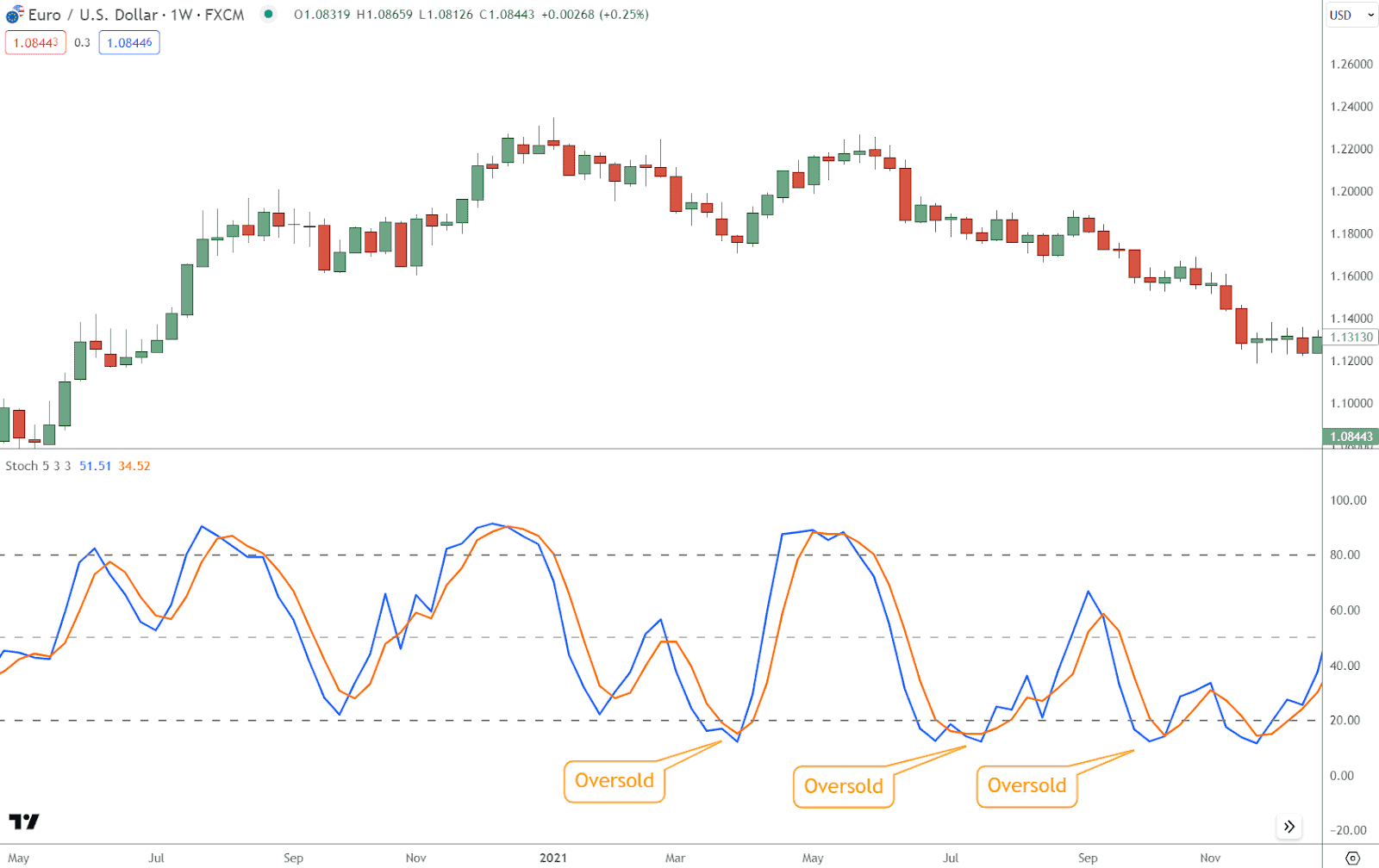 Selling pressure intensified substantially when the indicator's readings plummeted below the 20% threshold. 