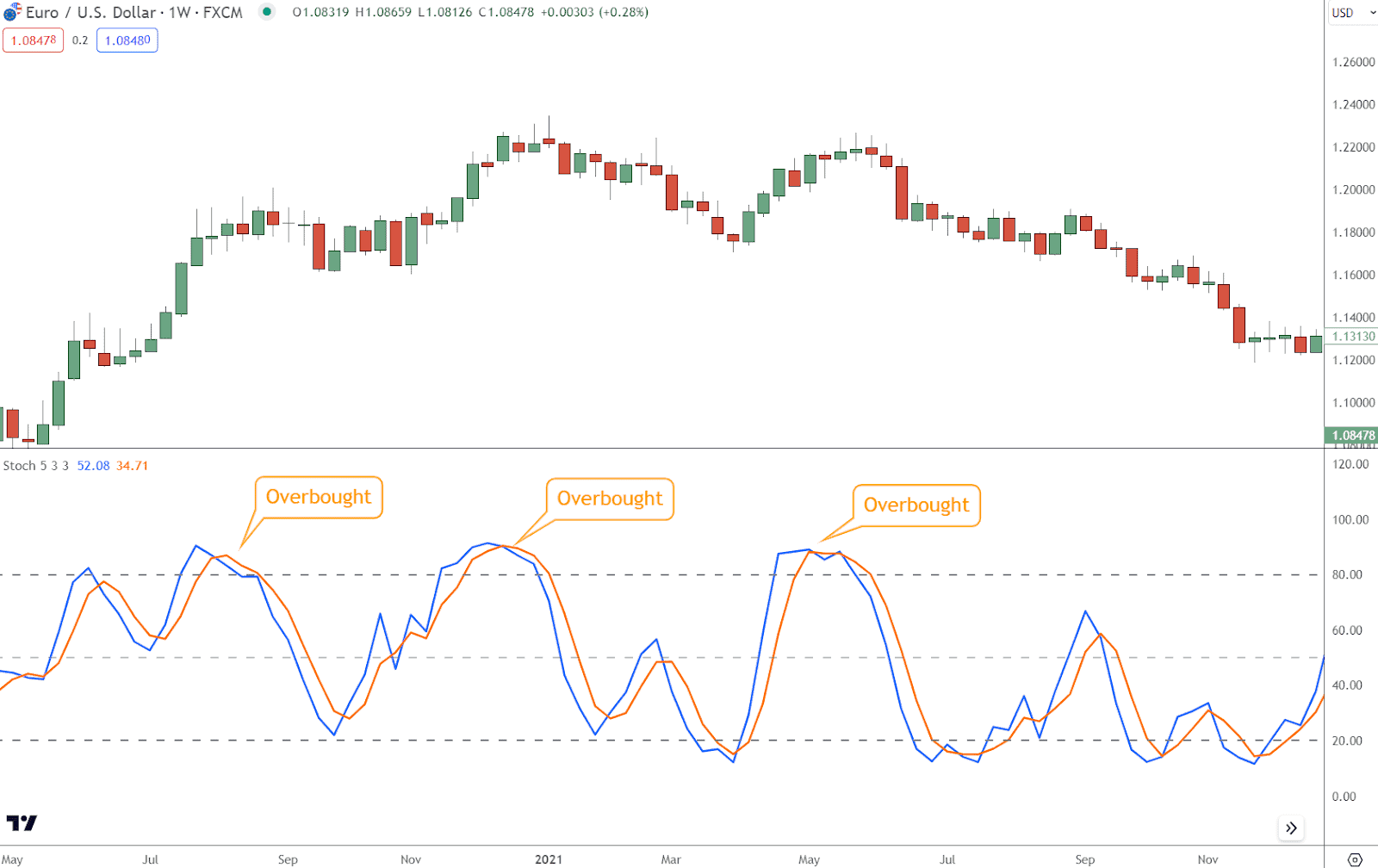 Buying pressure intensified significantly when the indicator's readings surged above the 80% threshold. 