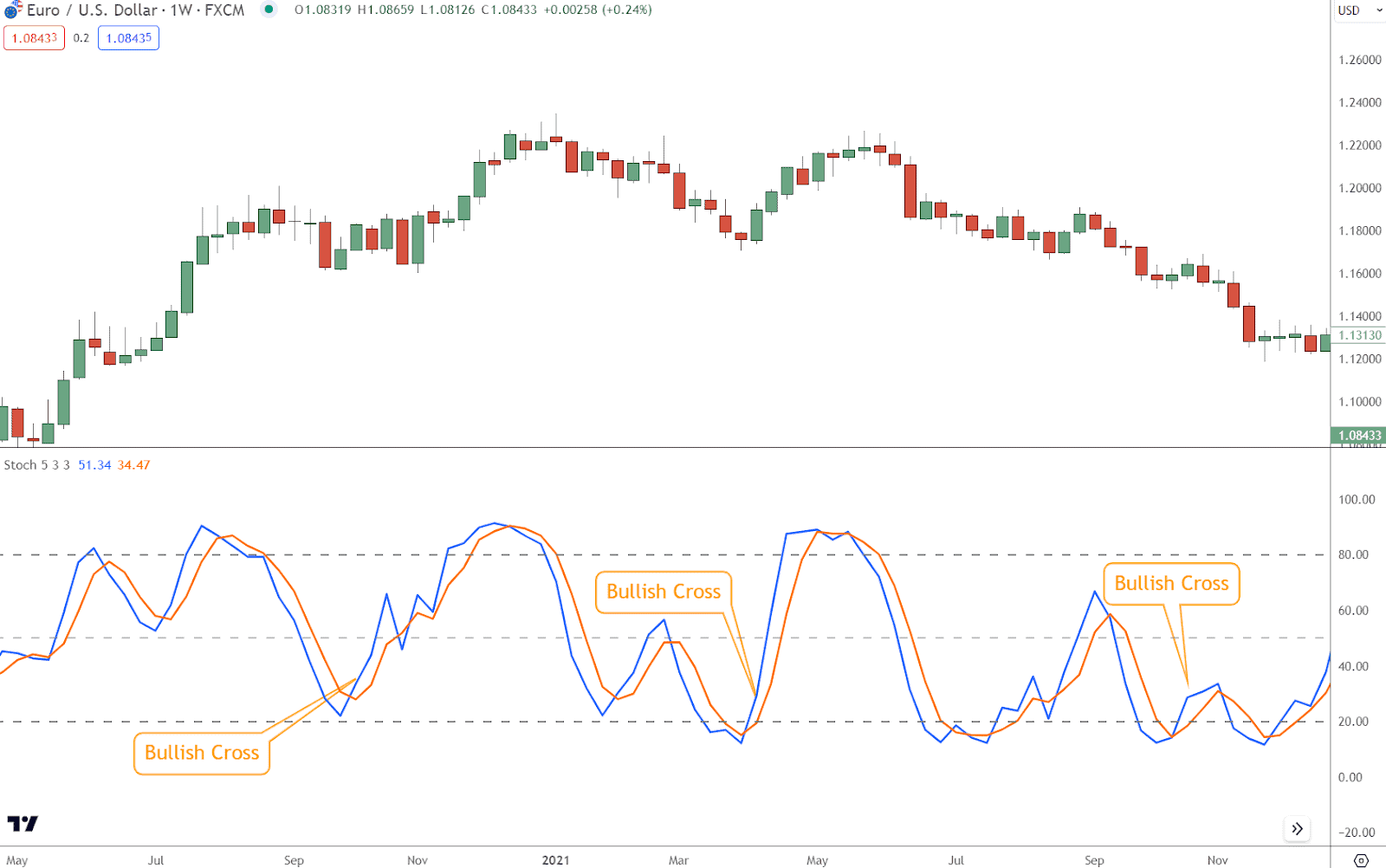 When the %K line crosses above the %D line, it generates a bullish signal.  This crossover suggests that buying pressure is strengthening, potentially leading to upward price movements.