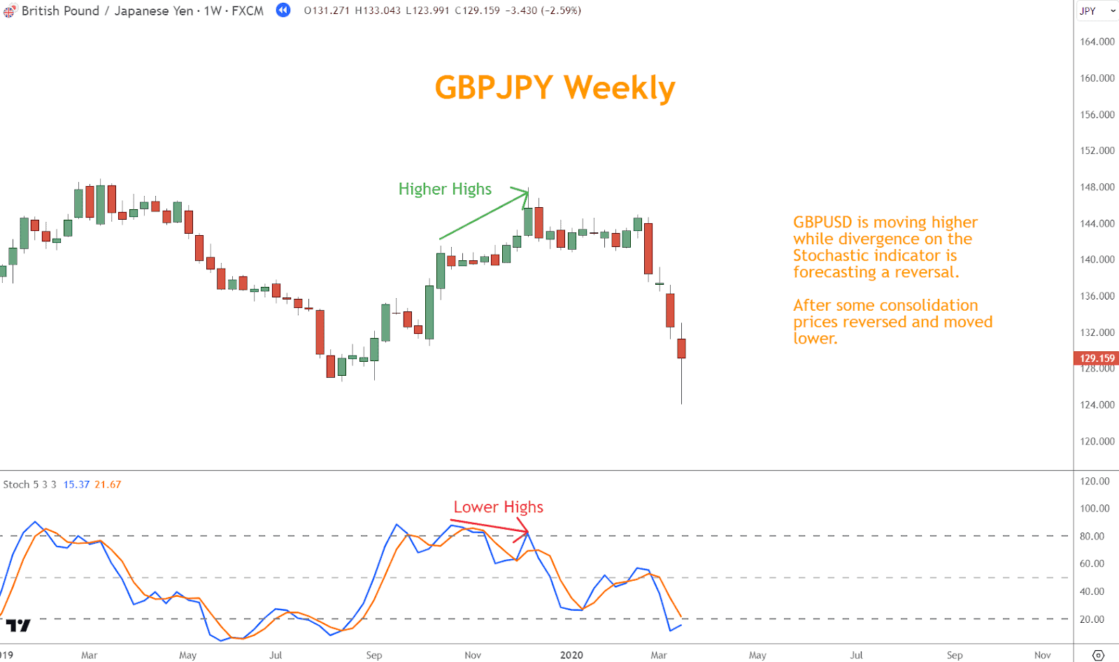 Conversely, bearish divergence occurs when prices form higher highs while the indicator forms lower highs. 