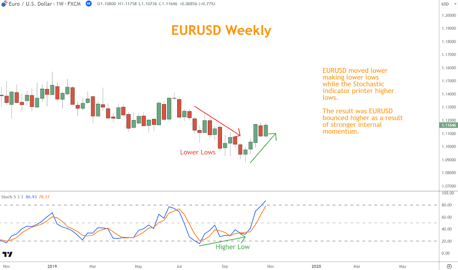 Bullish divergence occurs when prices form lower lows while the indicator forms higher lows. 