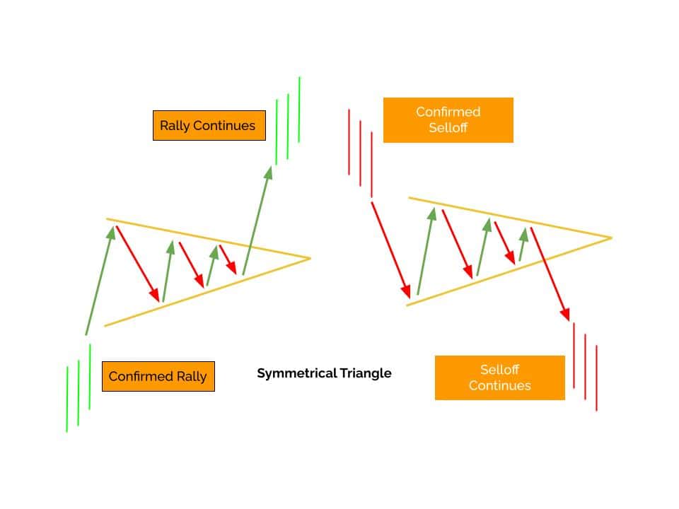 Triangles are consolidation patterns characterized by converging channel lines, representing a period of indecision in the market.  When complete these patterns contribute to breakout trading results.