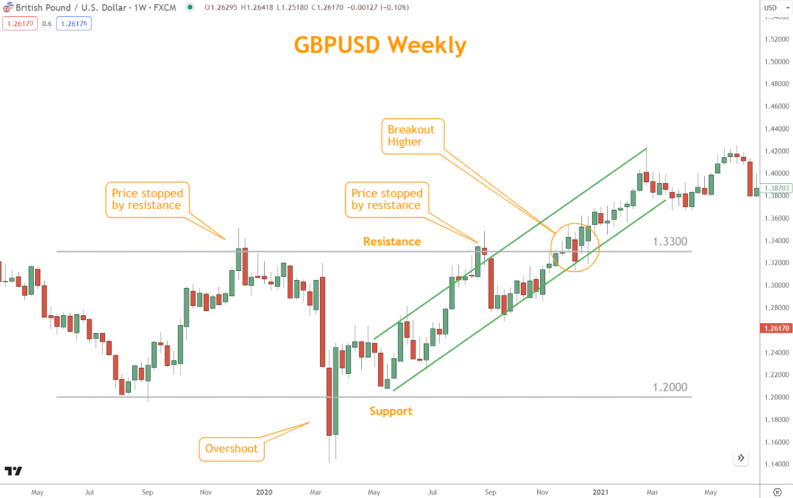 GBPUSD is trapped within horizontal support and resistance.  The breakout trading opportunity comes while rallying in the channel and breaking resistance.