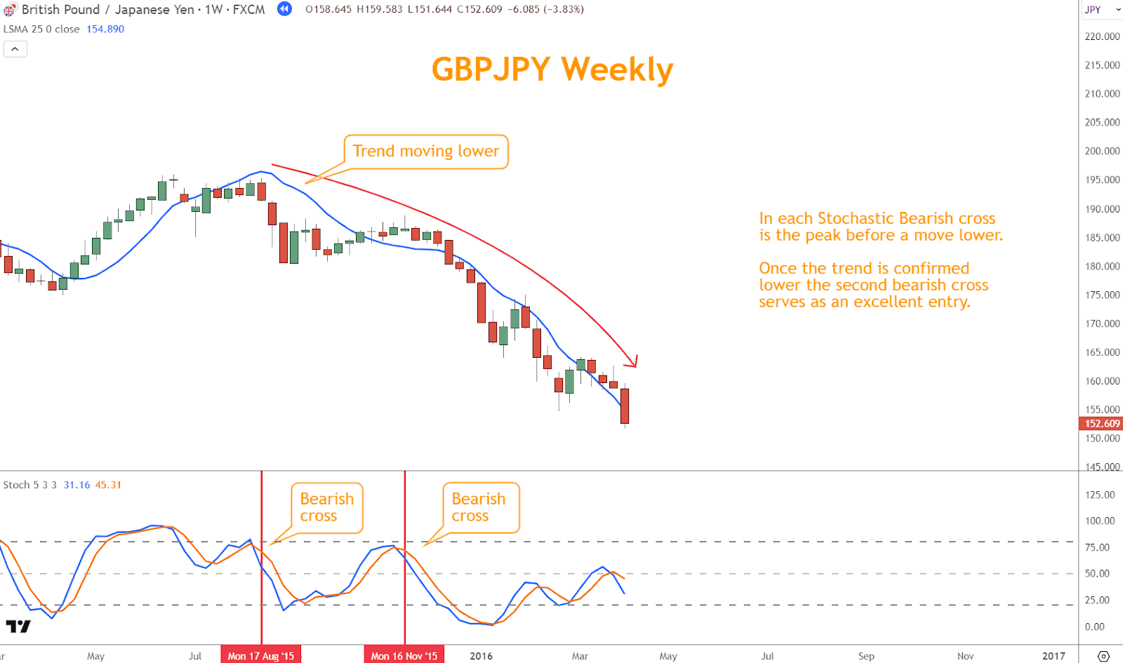 Prioritize overbought conditions identified as potential entry points for short positions in a downtrend.