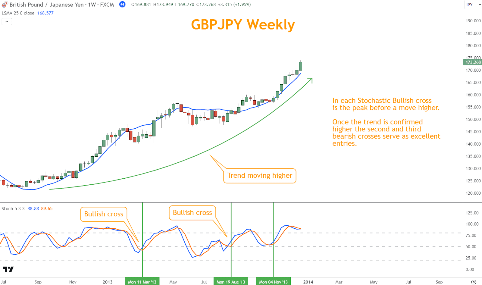 In an uptrend, traders focus on oversold conditions as potential entry points for long positions.