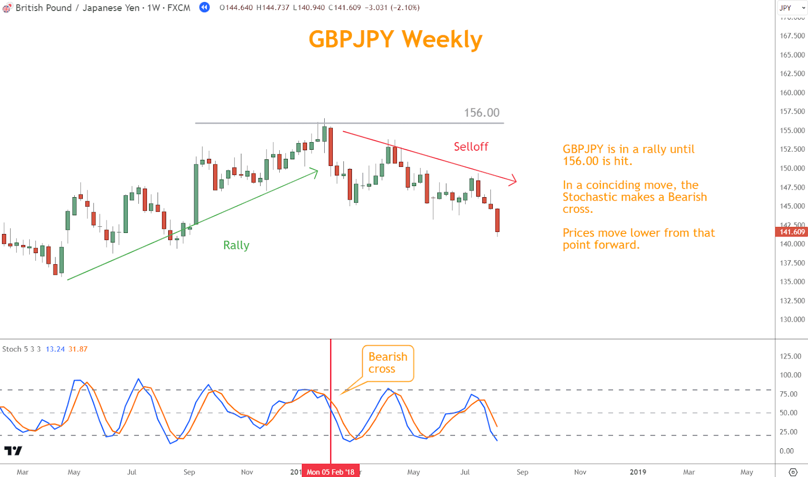 Stochastic overbought conditions near significant resistance levels indicate potential exhaustion of buying pressure and a higher probability of a price pullback. 