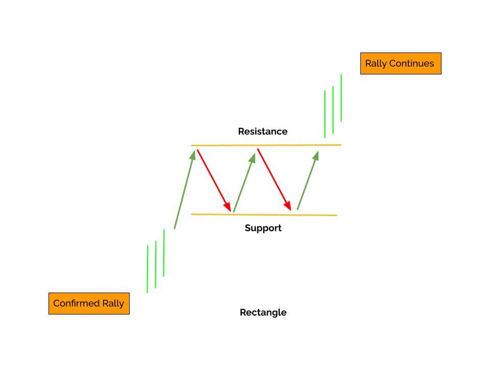 Rectangles are horizontal consolidation patterns where the price trades within a range, forming parallel support and resistance levels.