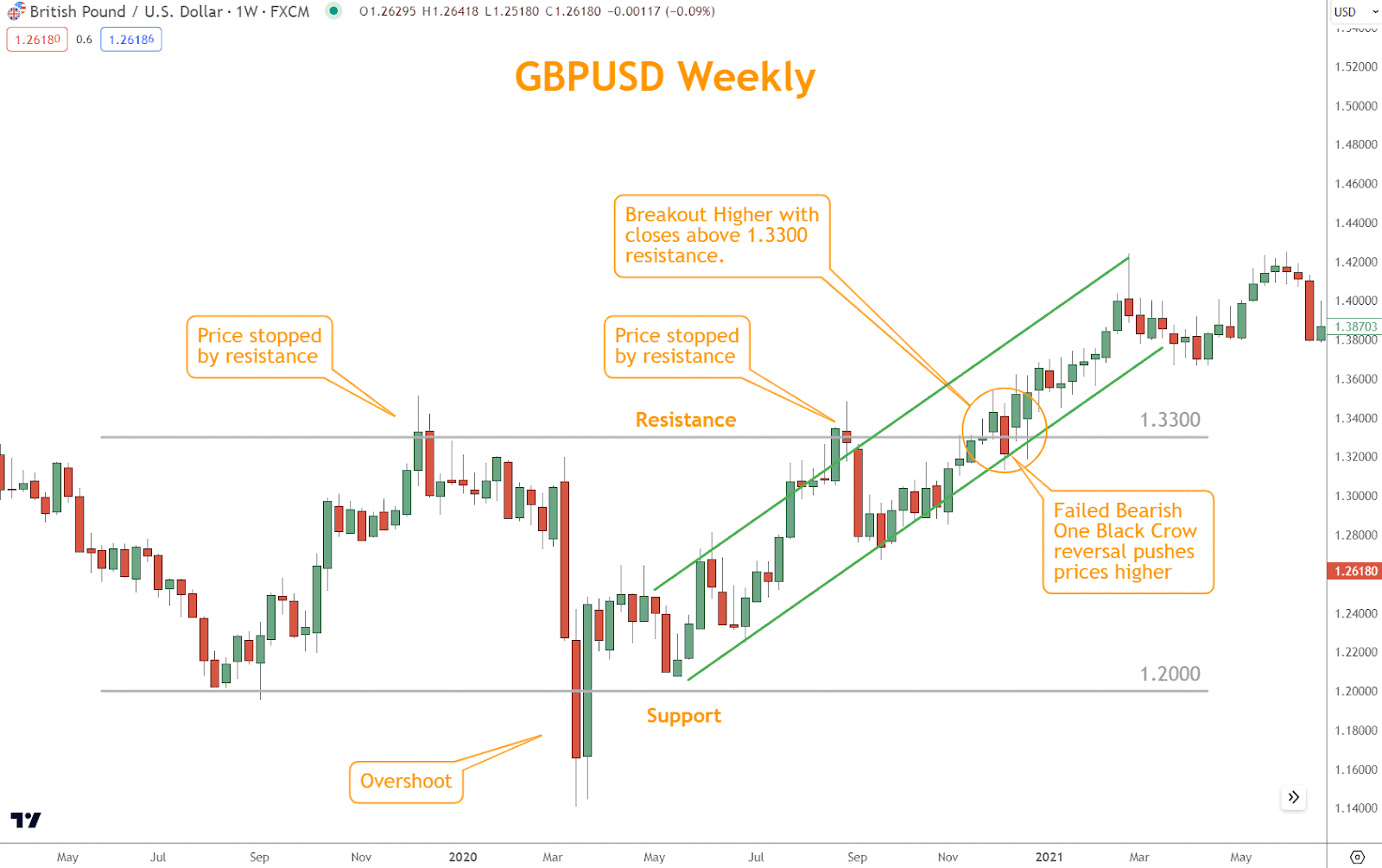 GBPUSD's breakout trading rally confirmation comes from closes above 1.3300 and a failed bearish One Black Crow reversal.