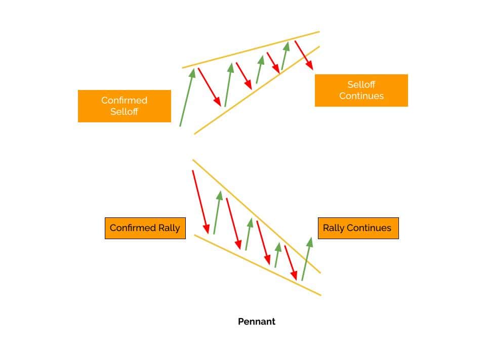 Pennants are continuation patterns contributing to breakout trading