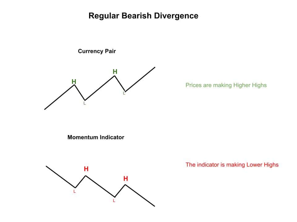 Bearish divergence occurs when the price of a currency pair forms a higher high, but the momentum indicator forms a lower high. 